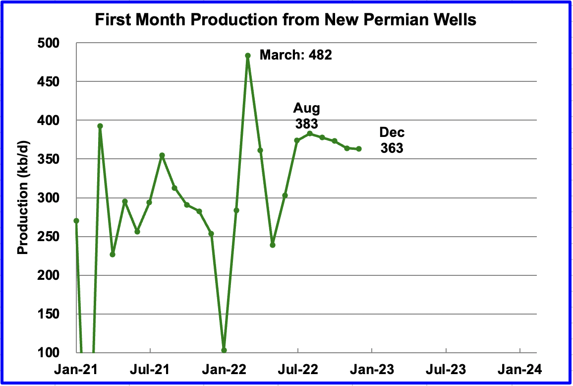 Permian Pushes U.S. December Oil Production To Post Pandemic High