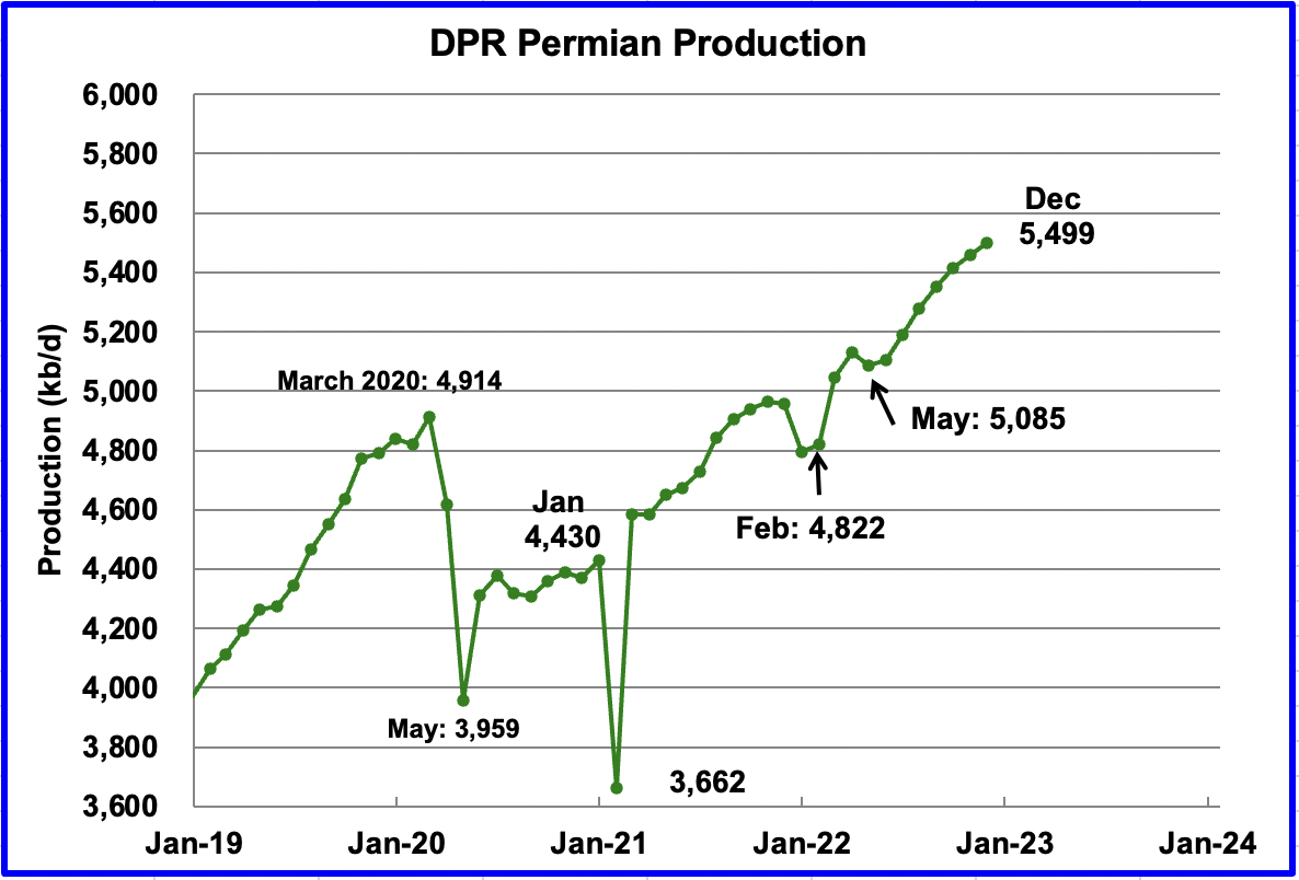 Permian Pushes U.S. December Oil Production To Post Pandemic High