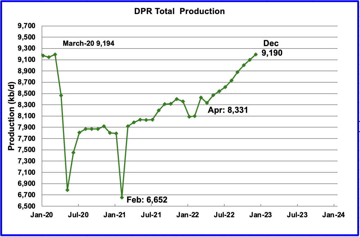 Permian Pushes U.S. December Oil Production To Post Pandemic High