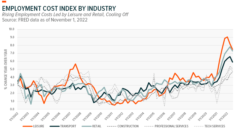 Employment cost index by industry