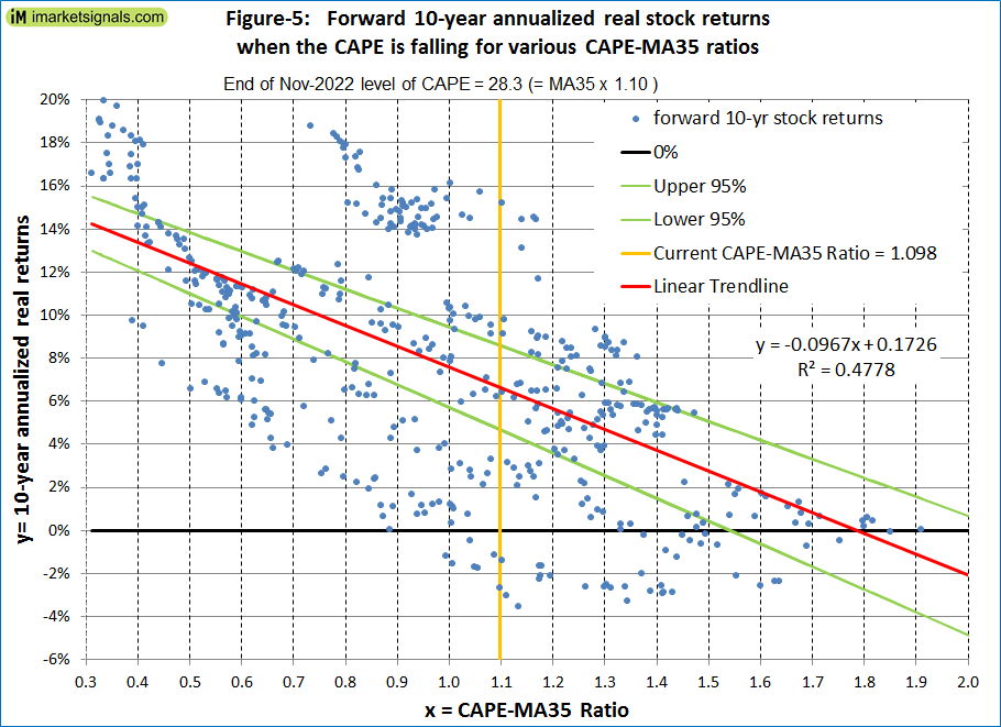 historic forward 10-year annualized real returns when the CAPE was falling for CAPE-MA35 Ratios