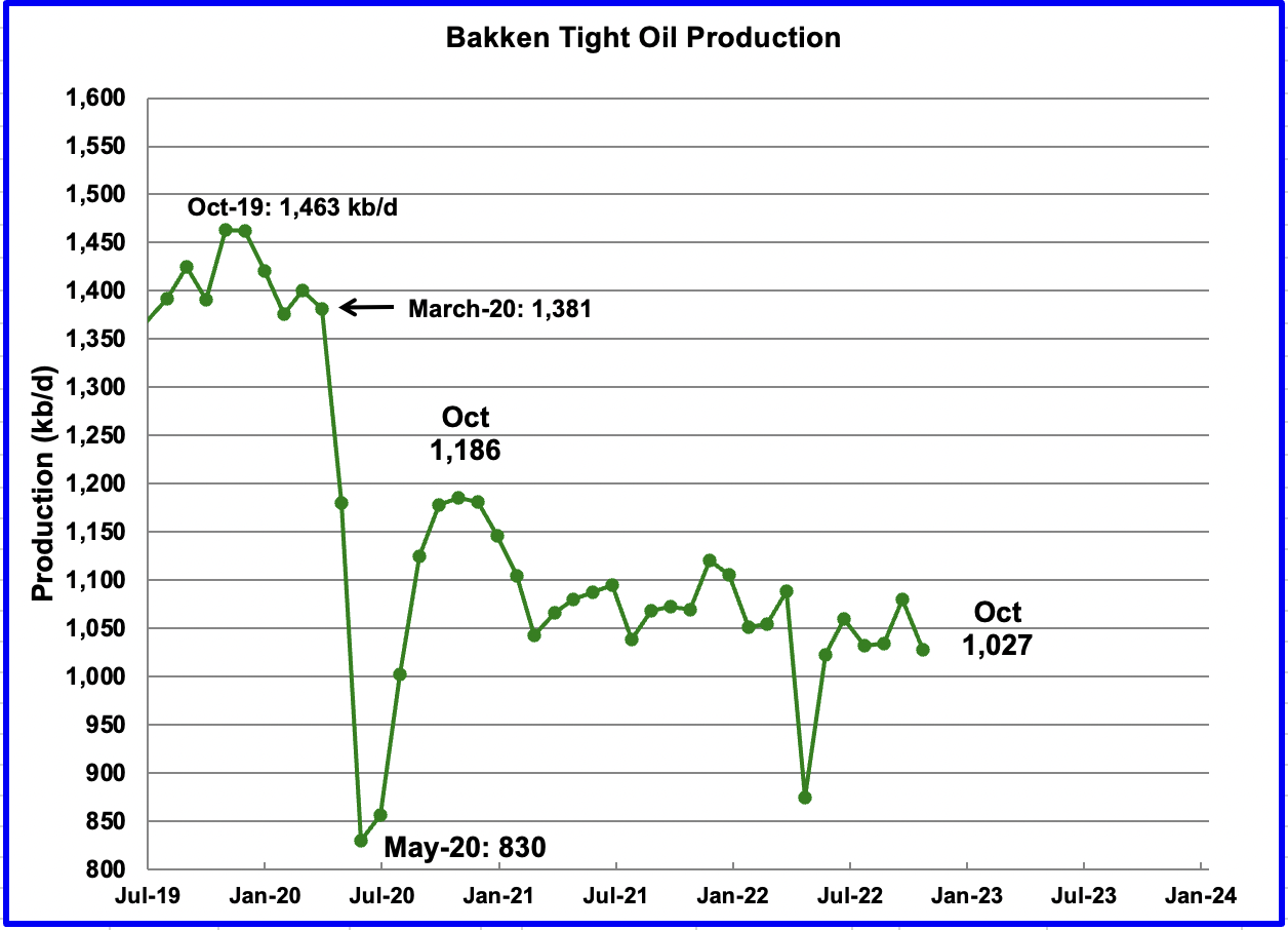 Permian Pushes U.S. December Oil Production To Post Pandemic High