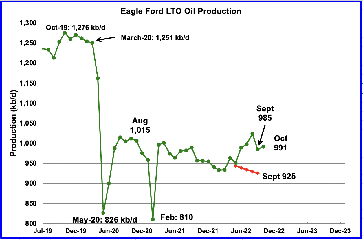 Permian Pushes U.S. December Oil Production To Post Pandemic High