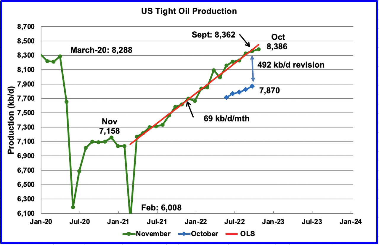 Permian Pushes U.S. December Oil Production To Post Pandemic High