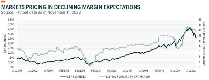 Markets pricing in declining margin expectations