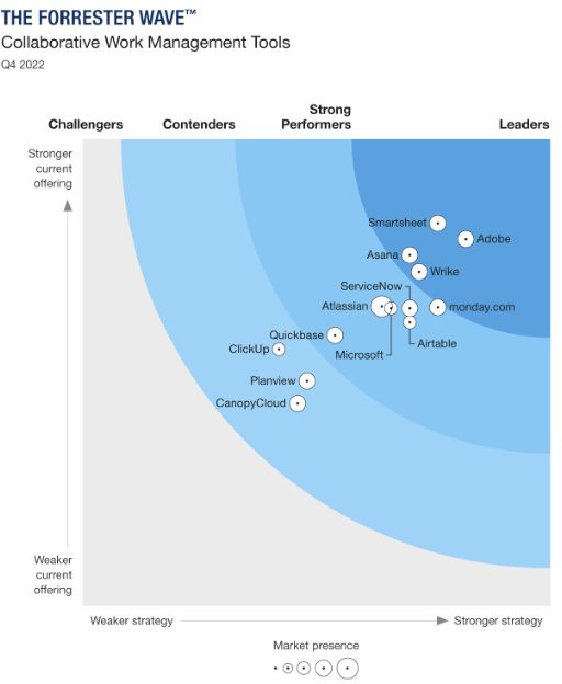 Exhibit 3: Forrester Wave Collaborative Work Management Tools Q4 2022