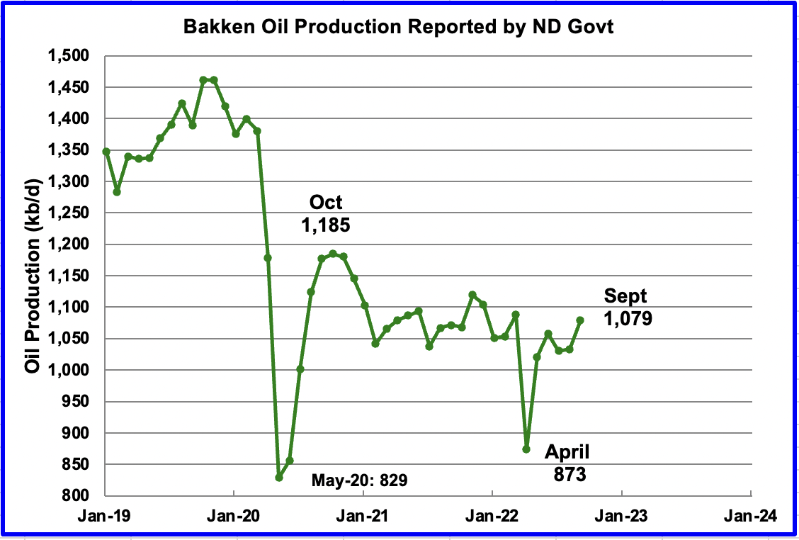 Permian Pushes U.S. December Oil Production To Post Pandemic High