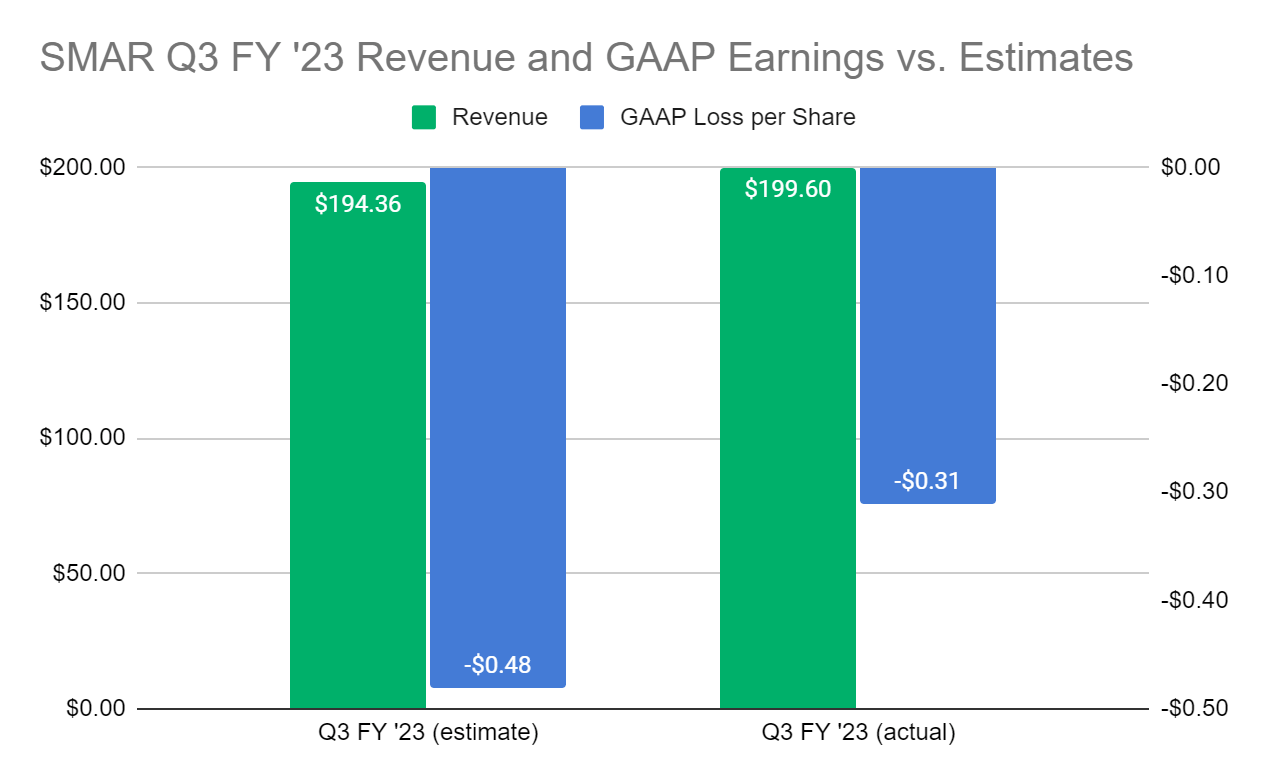 Exhibit 2: SMAR Q3 FY ‘23 Sales and Earnings Results vs. Estimates