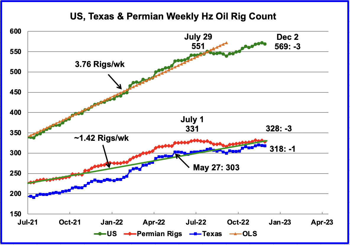 Permian Pushes U.S. December Oil Production To Post Pandemic High