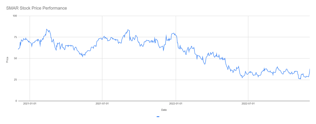 Exhibit 6: Smartsheet Stock Price Performance