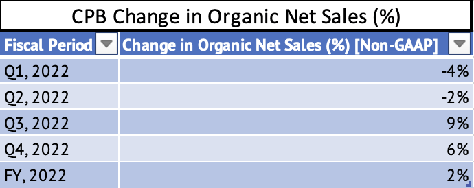 Campbell Soup Change in Organic Net Sales (%)