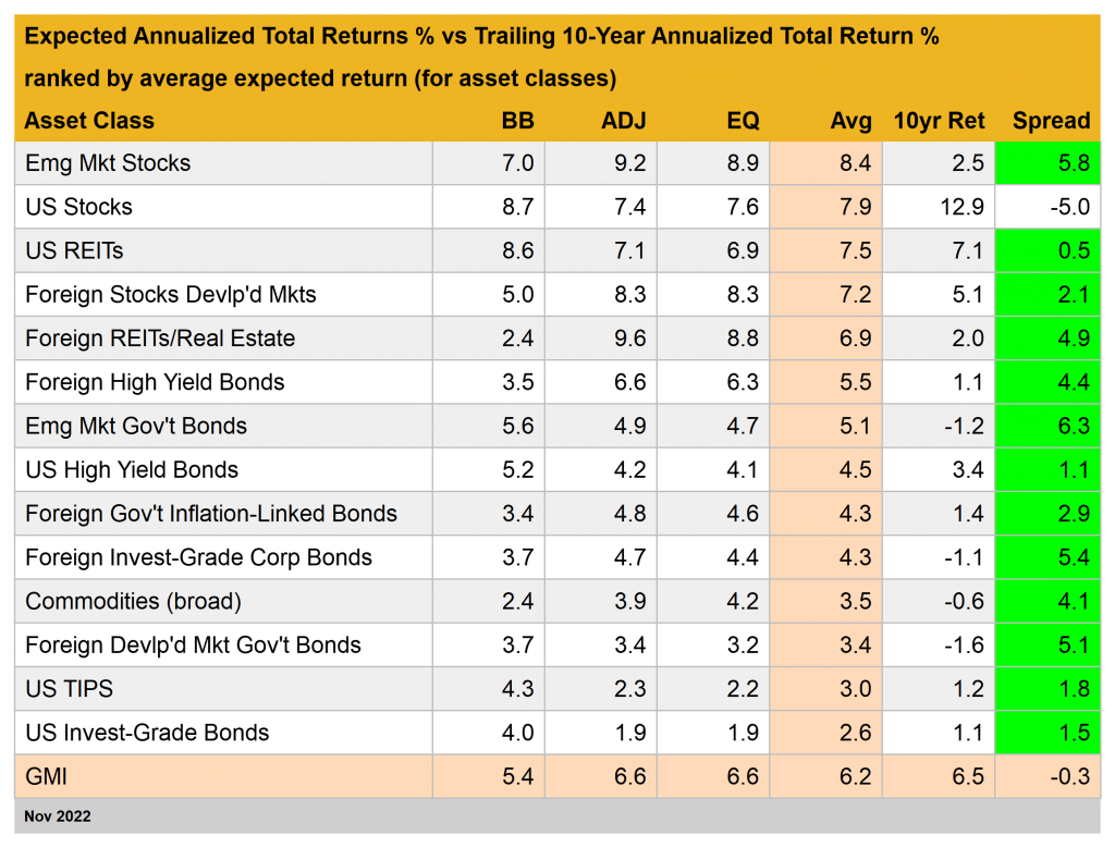 Expected annualized total returns