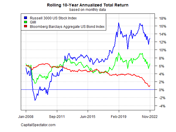 Rolling 10-year annualized total return
