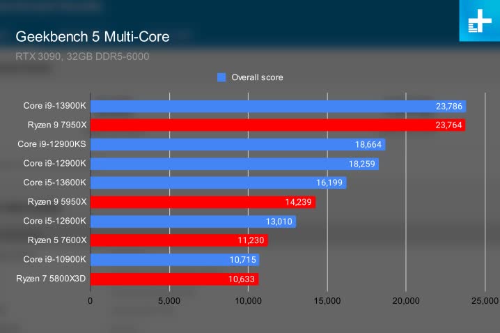 The Core i9-13900K benchmarked in Geekbench 5.