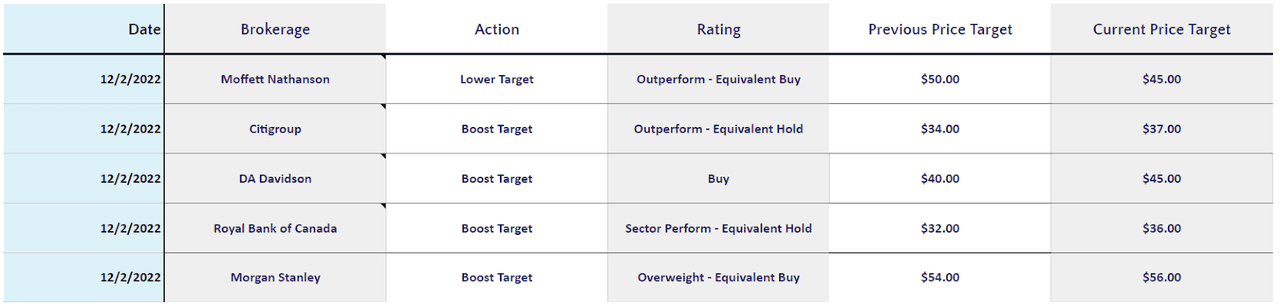 Exhibit 5: Selected Smartsheet Analyst Ratings