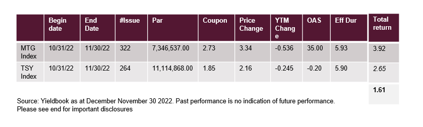 MTG Index and TSY Index