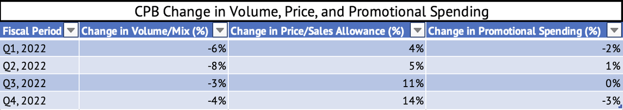 Campbell Soup Change in Volume, Price, and Promotional Spending