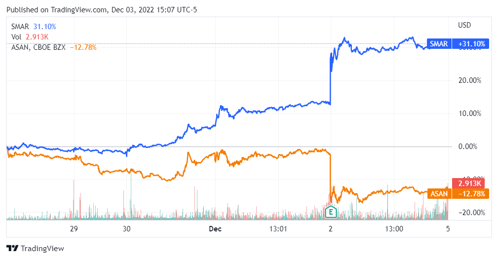 Exhibit 1: SMAR and ASAN 5-Day Stock Price Performance