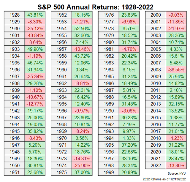 S&P 500 Returns