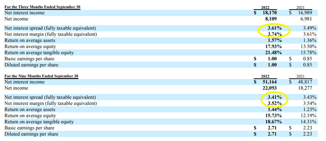 Net Interest Margin Evolution