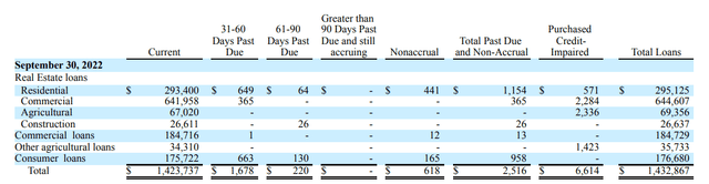 Breakdown of Loan Book Quality