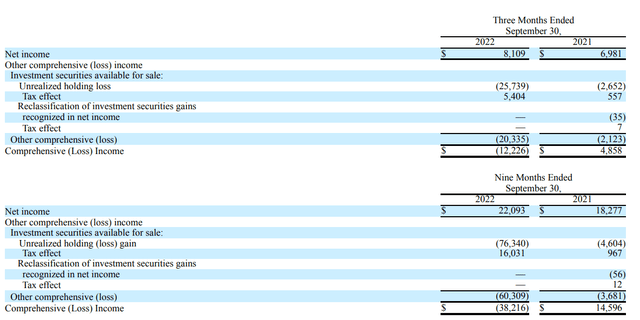 Comprehensive Income Statement