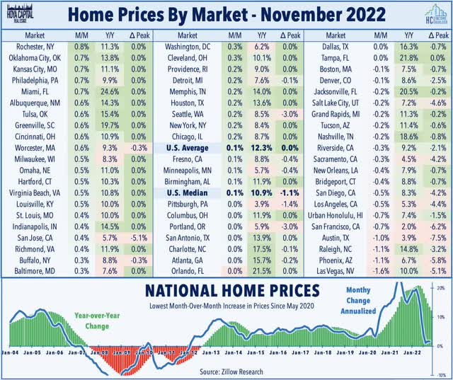 home prices 2022