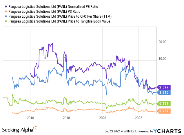 YCharts - Pangaea Logistics, Price to Basic Trailing Fundamentals, Since 2014