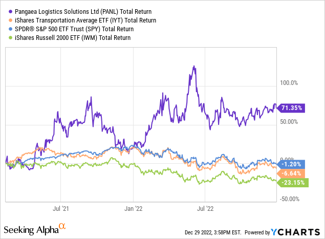 YCharts - Pangaea Logistics vs. Transportation Sector, S&amp;P 500, Russell 2000, Total Returns, Since February 14th, 2021