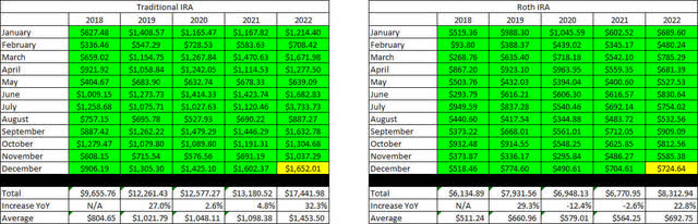 Retirement Projections - November 2022 - Full Dividend History