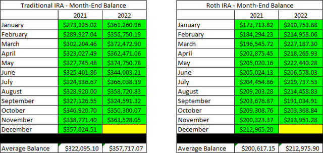 Retirement Account - Month End Balances - November 2022