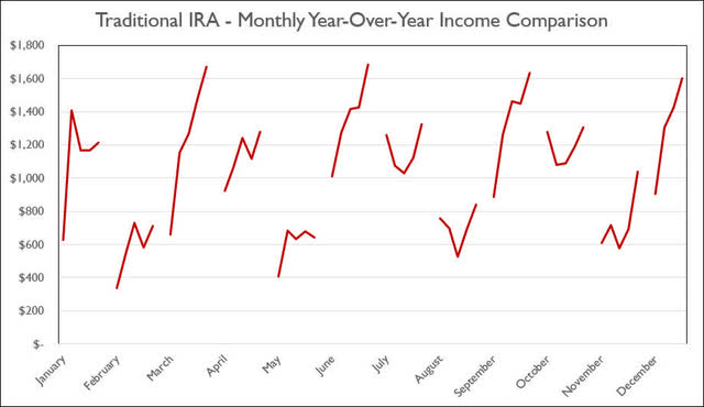Traditional IRA - November 2022 - Annual Month Comparison