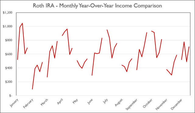 Roth IRA - November 2022 - Annual Month Comparison