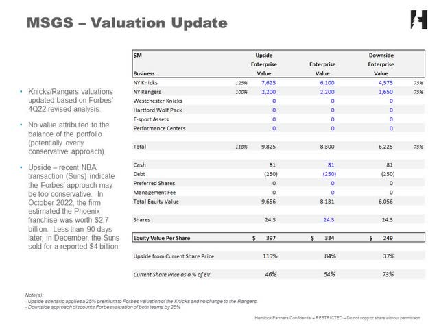 MSGS valuation, Knicks, Rangers