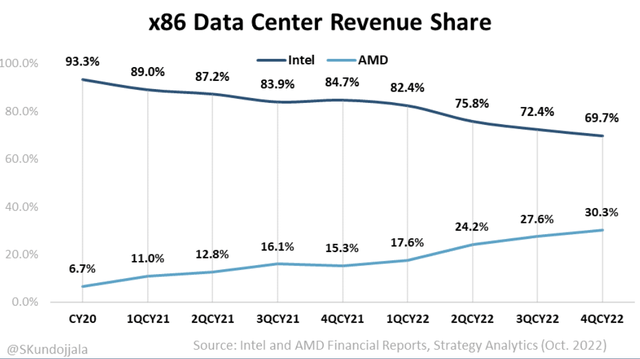 Data center revenue share slide