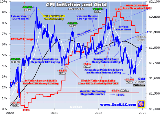 CPI Inflation and Gold 2020 - 2023