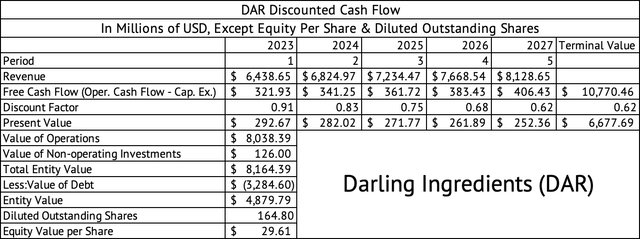 Darling Ingredients Discounted Cash Flow Model