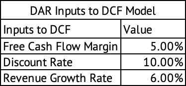 Darling Ingredients Inputs to Discounted Cash Flow Model