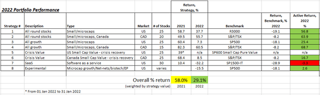 2022 Strategy Performance