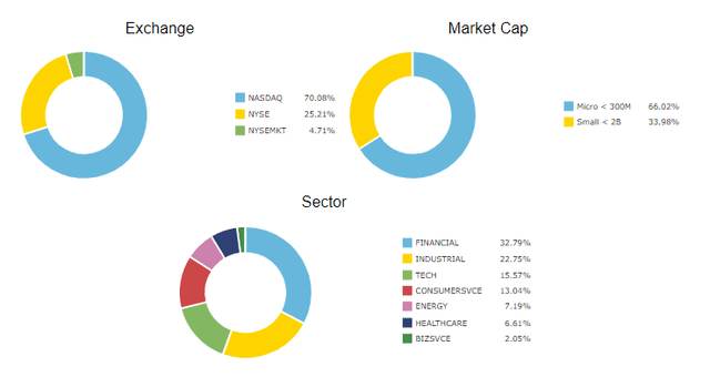 Ryan Telford strategy #1 - holding allocation 2022