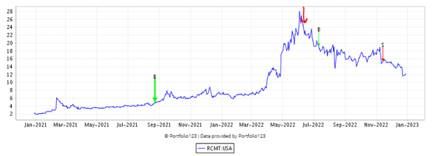 RCM Price Chart, Buy and Sell points