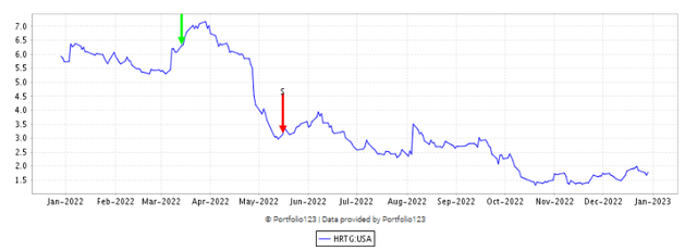 HRTG Price Chart, Buy and Sell points