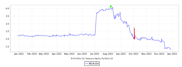 RBCN Price Chart, Buy and Sell points