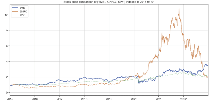 GNRC stock price