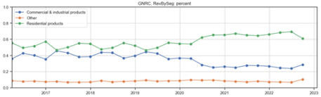 GNRC rev by %