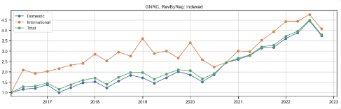 GNRC rev by region growth, indexed