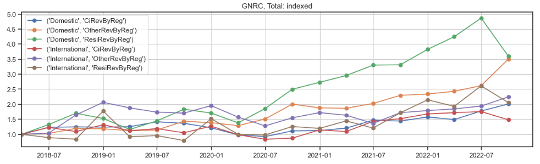 GNRC domestic vs international growth