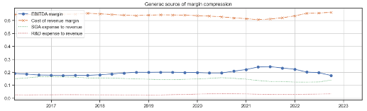 GNRC margin compression