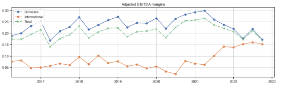 GNRC domestic vs international EBITDA margin