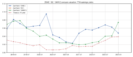 GNRC earnings yield